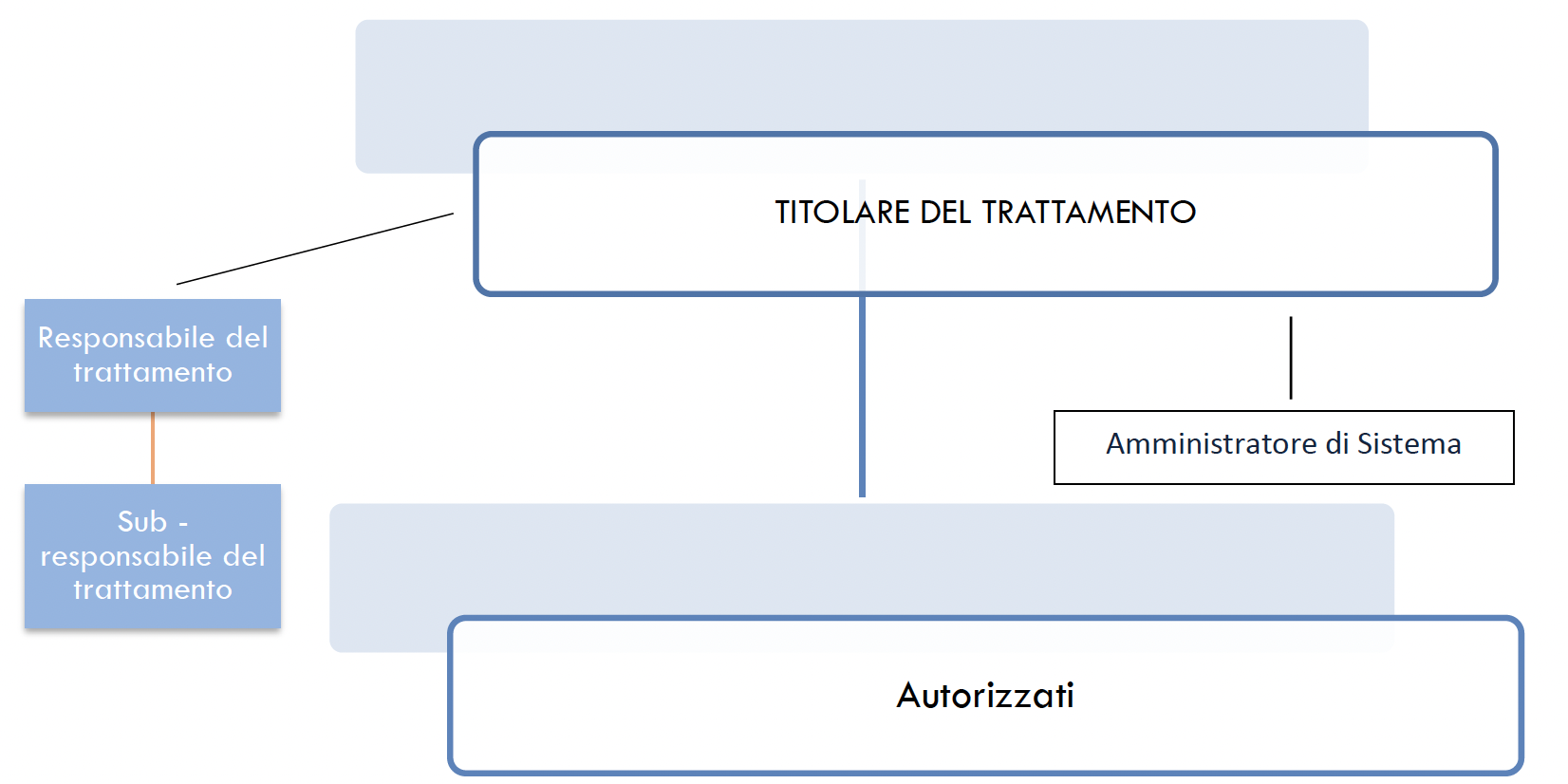 Flow Chart Data Protection Governance