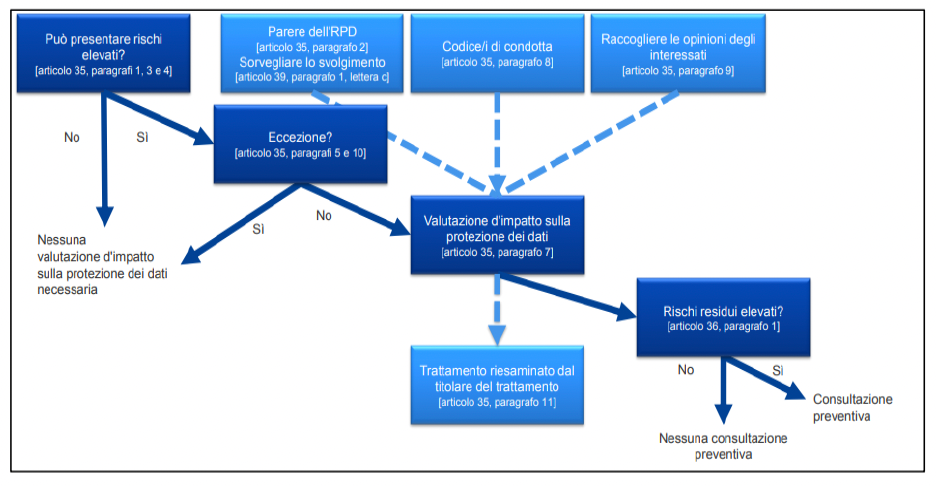 Flow Chart Valutazione d’impatto sulla protezione dei dati